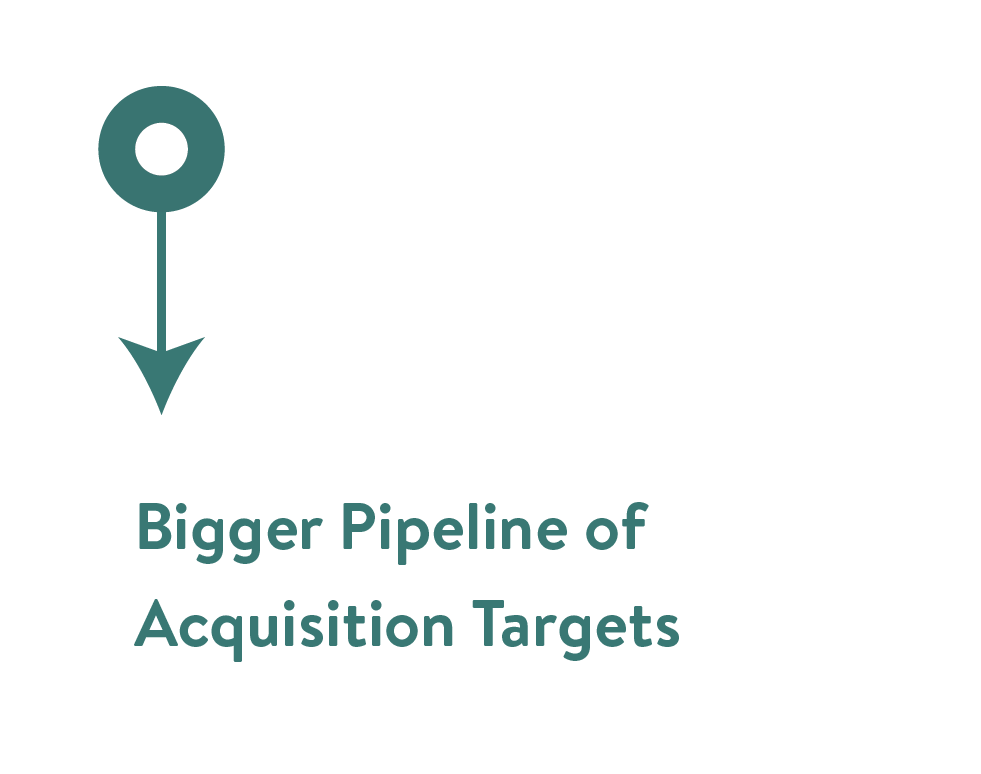 Bigger pipeline of acquisition targets
