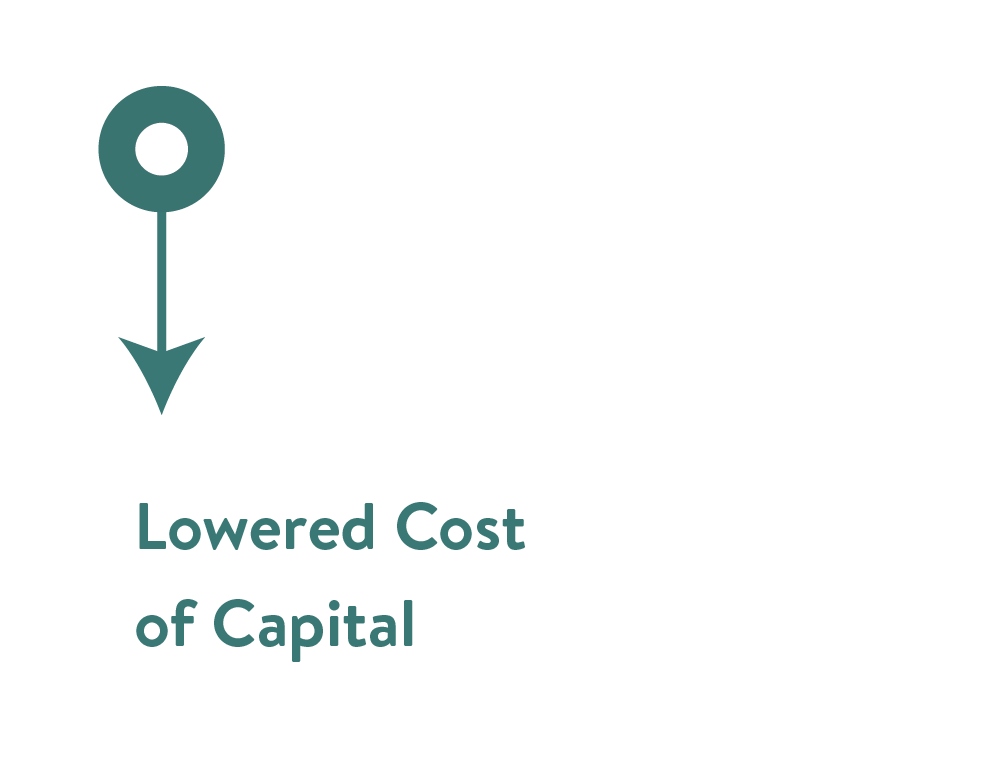 Lowered cost of capital